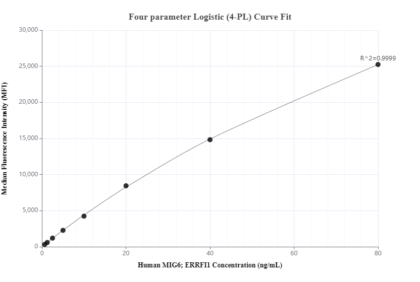 Cytometric bead array standard curve of MP00464-1, MIG6; ERRFI1 Recombinant Matched Antibody Pair, PBS Only. Capture antibody: 83475-1-PBS. Detection antibody: 83475-4-PBS. Standard: Ag33341. Range: 0.625-80 ng/mL.  